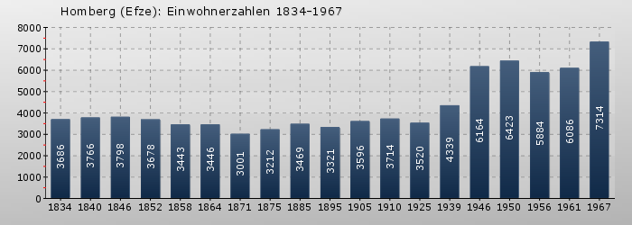 Homberg (Efze): Einwohnerzahlen 1834-1967