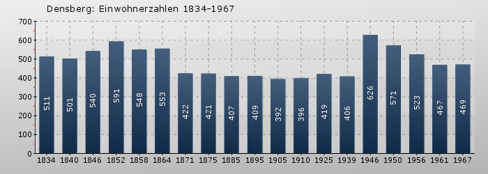 Densberg: Einwohnerzahlen 1834-1967
