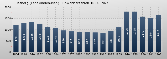 Jesberg: Einwohnerzahlen 1834-1967