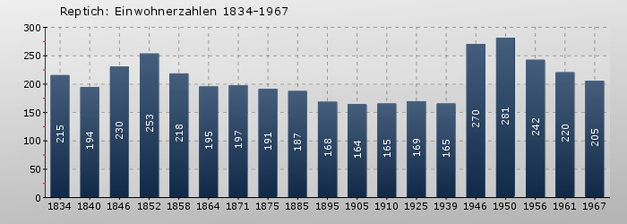 Reptich: Einwohnerzahlen 1834-1967