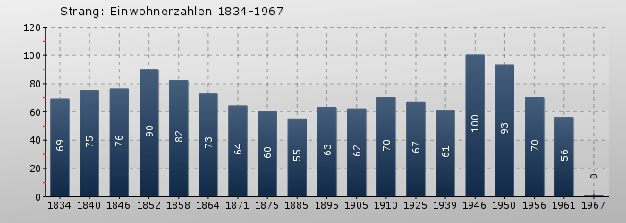 Strang: Einwohnerzahlen 1834-1967