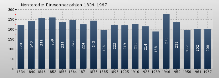 Nenterode: Einwohnerzahlen 1834-1967