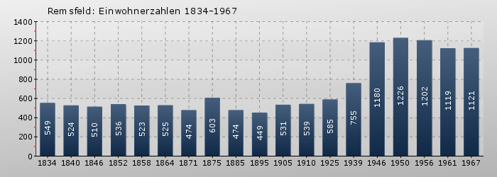 Remsfeld: Einwohnerzahlen 1834-1967