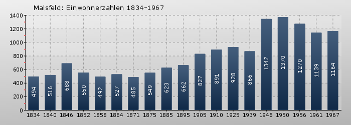 Malsfeld: Einwohnerzahlen 1834-1967