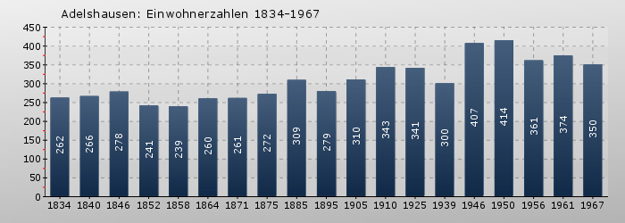 Adelshausen: Einwohnerzahlen 1834-1967