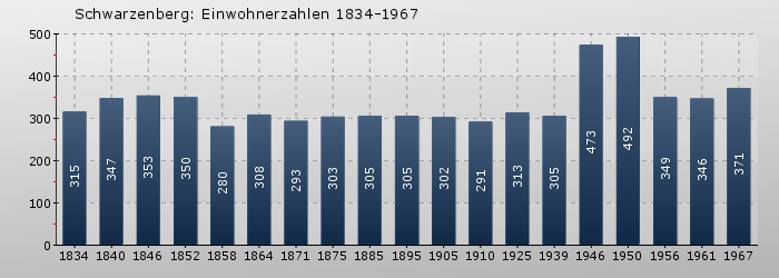 Schwarzenberg: Einwohnerzahlen 1834-1967