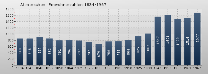 Altmorschen: Einwohnerzahlen 1834-1967