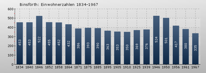 Binsförth: Einwohnerzahlen 1834-1967