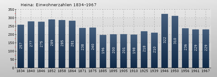 Heina: Einwohnerzahlen 1834-1967