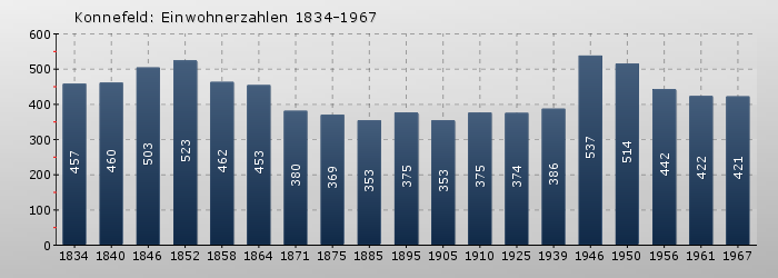 Konnefeld: Einwohnerzahlen 1834-1967