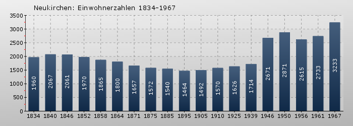 Neukirchen, Stadtgemeinde: Einwohnerzahlen 1834-1967