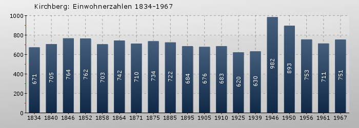 Kirchberg: Einwohnerzahlen 1834-1967