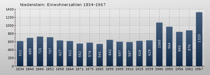 Niedenstein: Einwohnerzahlen 1834-1967