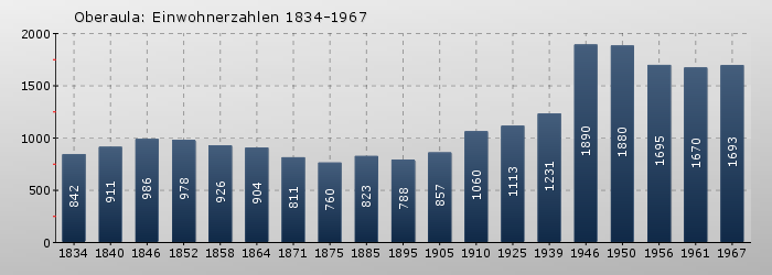 Oberaula: Einwohnerzahlen 1834-1967