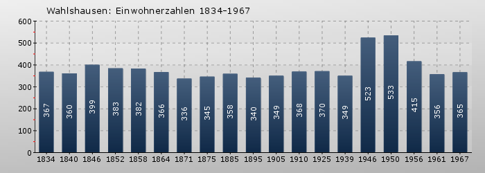 Wahlshausen: Einwohnerzahlen 1834-1967