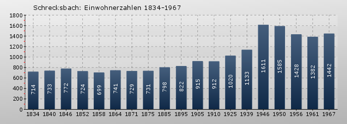 Schrecksbach: Einwohnerzahlen 1834-1967