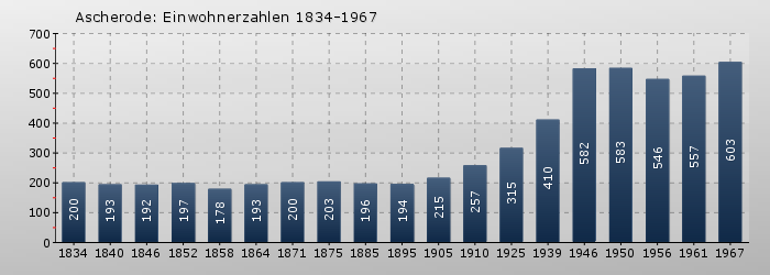 Ascherode: Einwohnerzahlen 1834-1967