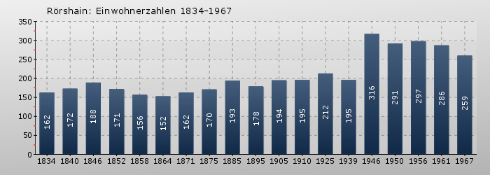 Rörshain: Einwohnerzahlen 1834-1967