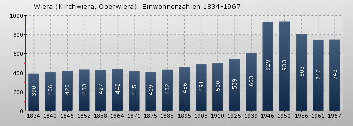 Wiera (Kirchwiera, Oberwiera): Einwohnerzahlen 1834-1967