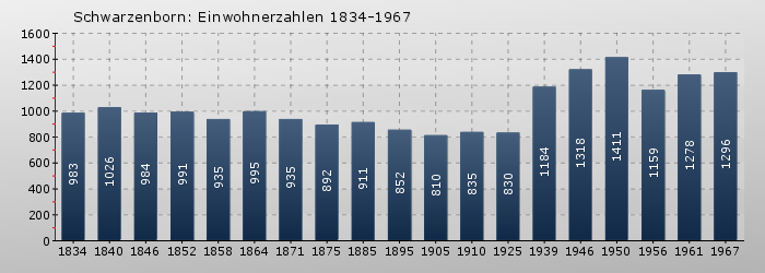 Schwarzenborn: Einwohnerzahlen 1834-1967
