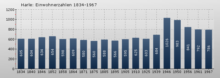 Harle: Einwohnerzahlen 1834-1967