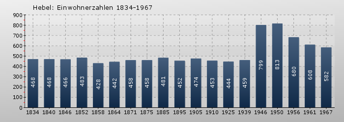 Hebel: Einwohnerzahlen 1834-1967