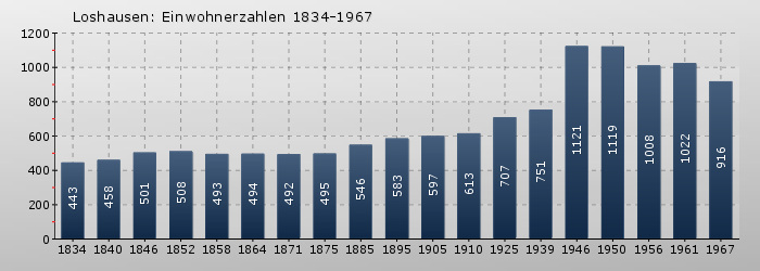 Loshausen: Einwohnerzahlen 1834-1967