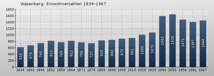Wasenberg: Einwohnerzahlen 1834-1967