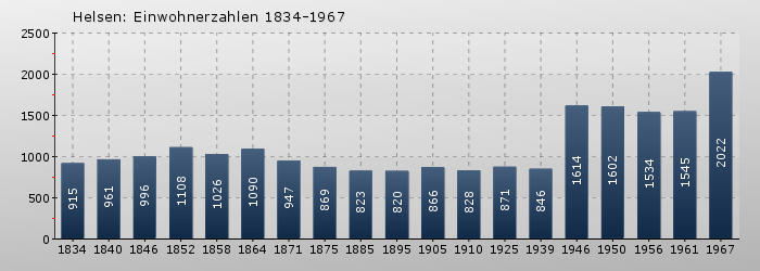 Helsen: Einwohnerzahlen 1834-1967