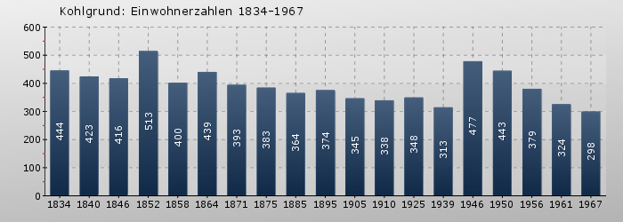 Kohlgrund: Einwohnerzahlen 1834-1967