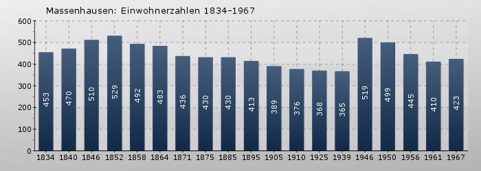 Massenhausen: Einwohnerzahlen 1834-1967