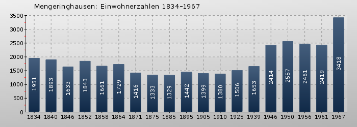 Mengeringhausen: Einwohnerzahlen 1834-1967