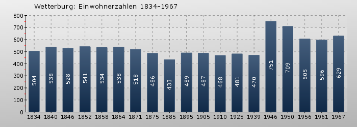 Wetterburg: Einwohnerzahlen 1834-1967