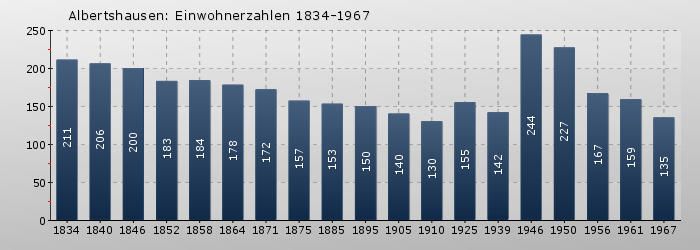 Albertshausen: Einwohnerzahlen 1834-1967
