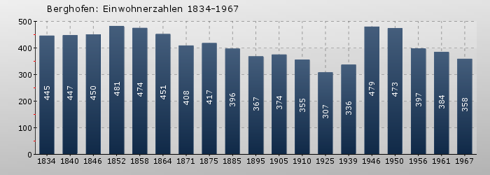 Berghofen: Einwohnerzahlen 1834-1967
