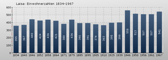 Laisa: Einwohnerzahlen 1834-1967