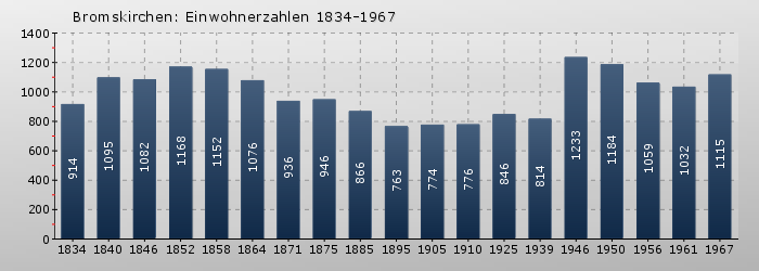 Bromskirchen: Einwohnerzahlen 1834-1967