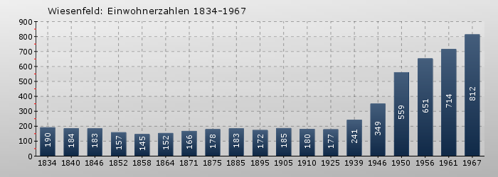Wiesenfeld: Einwohnerzahlen 1834-1967