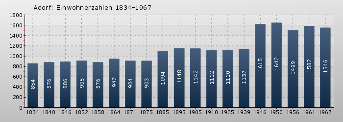 Adorf: Einwohnerzahlen 1834-1967