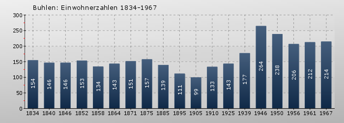 Buhlen: Einwohnerzahlen 1834-1967