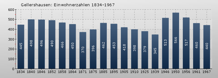 Gellershausen: Einwohnerzahlen 1834-1967