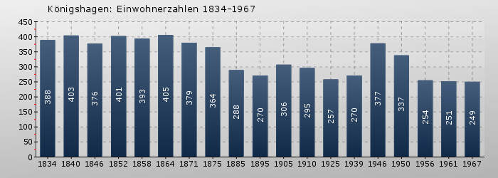 Königshagen: Einwohnerzahlen 1834-1967