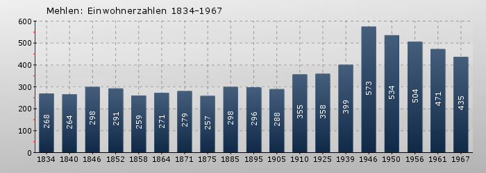 Mehlen: Einwohnerzahlen 1834-1967