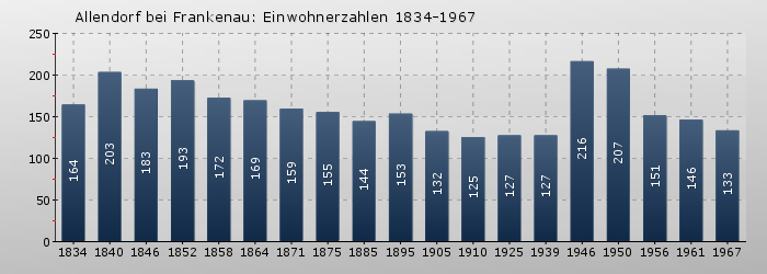 Allendorf (bei Frankenau): Einwohnerzahlen 1834-1967