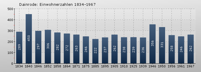 Dainrode: Einwohnerzahlen 1834-1967