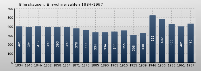 Ellershausen: Einwohnerzahlen 1834-1967