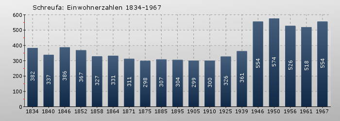 Schreufa: Einwohnerzahlen 1834-1967