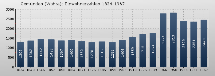 Gemünden (Wohra): Einwohnerzahlen 1834-1967