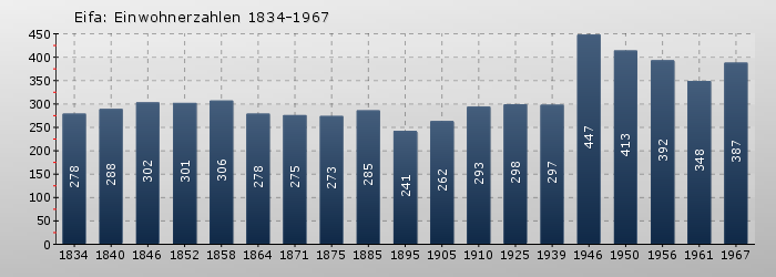 Eifa: Einwohnerzahlen 1834-1967