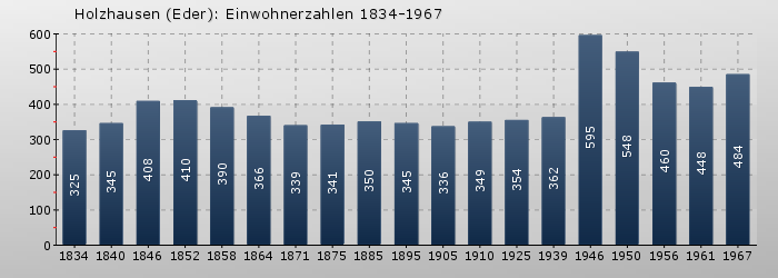 Holzhausen (Eder): Einwohnerzahlen 1834-1967